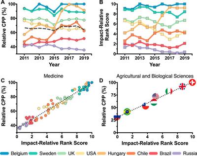 New Metrics for Cross-Country Comparison of Scientific Impact